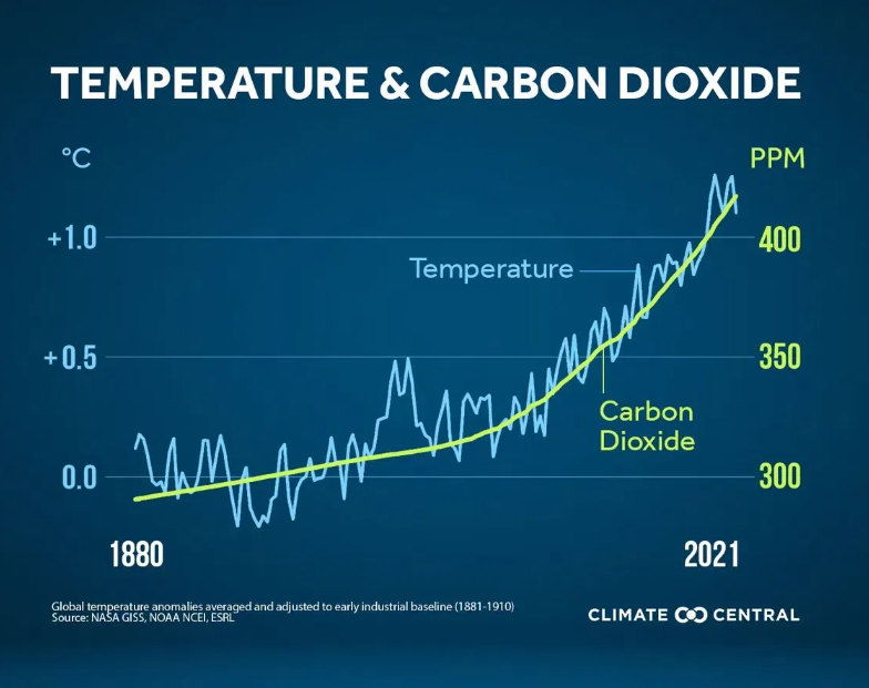 temperature & CO2