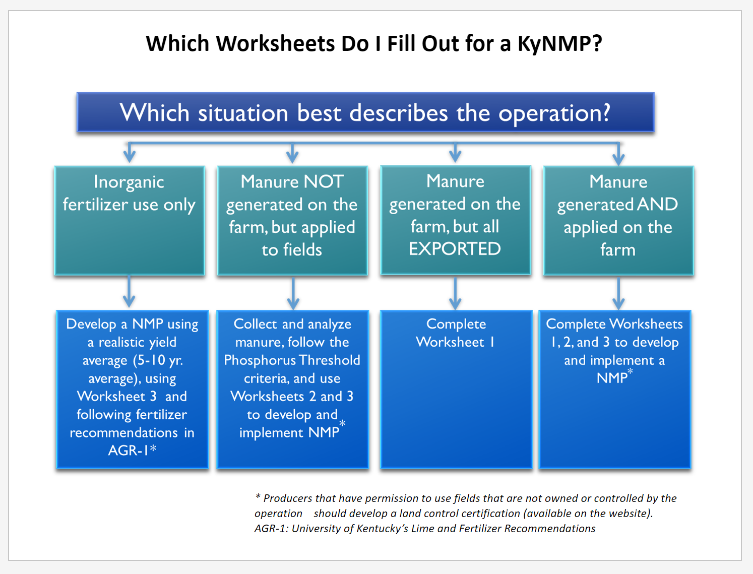 flow chart 2