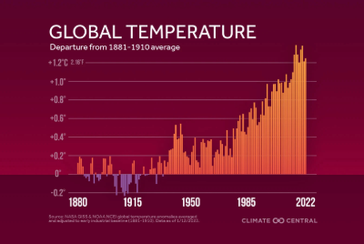 global temperature graph showing increased temps due to climate change